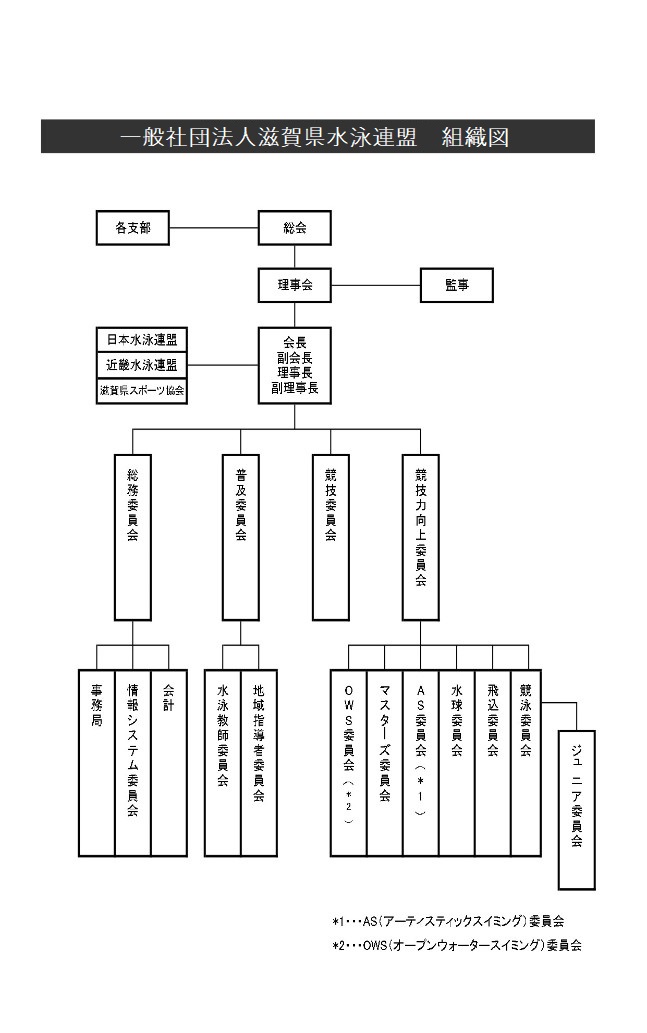 滋賀県水泳連盟組織図